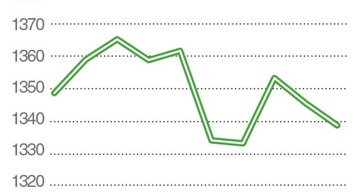 Золото дешевеет, а цены на нефть растут