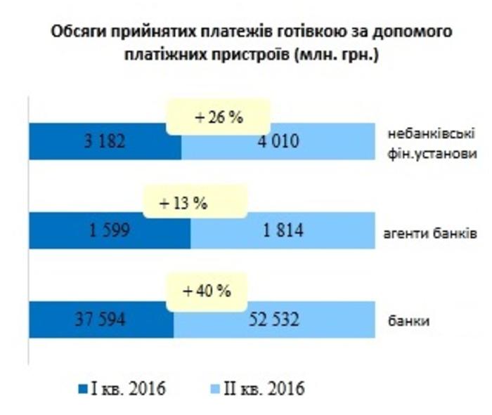 Сколько наличных денег украинцы оставили в терминалах - НБУ