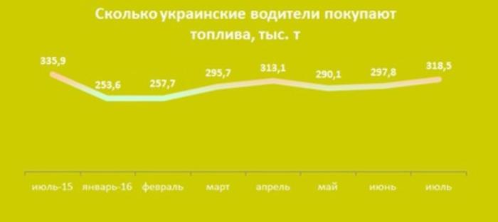 Украинские водители стали экономить на топливе