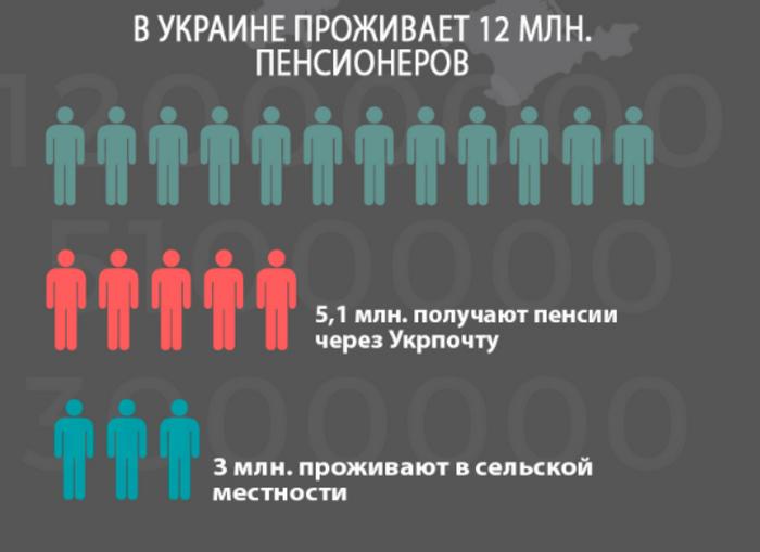 Половина украинцев получают пенсию наличными - инфографика