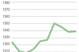 Золото дешевеет, а цены на нефть относительно стабильны