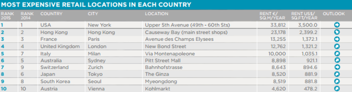 ТОП-10 самых дорогих улиц мира
