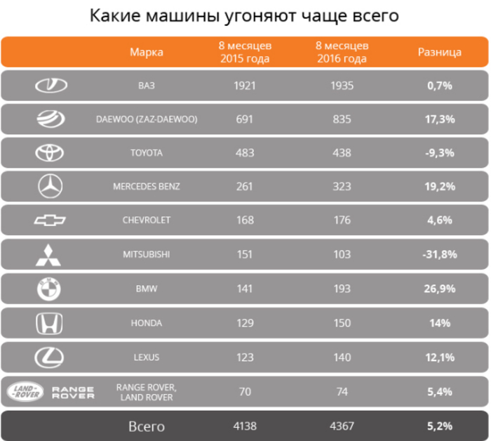 Фавориты воров: Какие авто чаще всего угоняют в Украине - инфографика