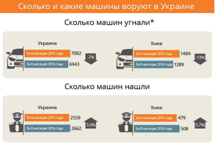 Фавориты воров: Какие авто чаще всего угоняют в Украине - инфографика