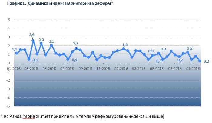 Реформаторский антирекорд: Темп реформ в Украине упал почти до нуля