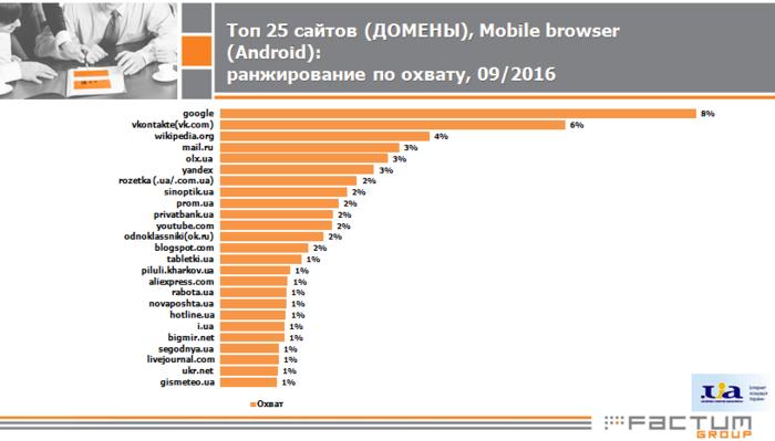 Какие сайты чаще всего посещают украинцы - исследование