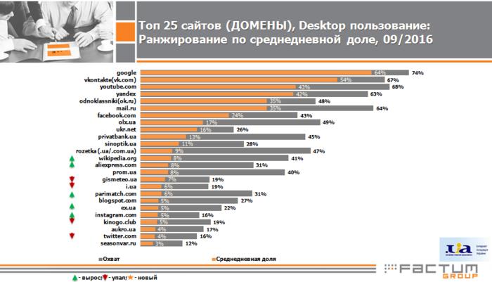 Какие сайты чаще всего посещают украинцы - исследование