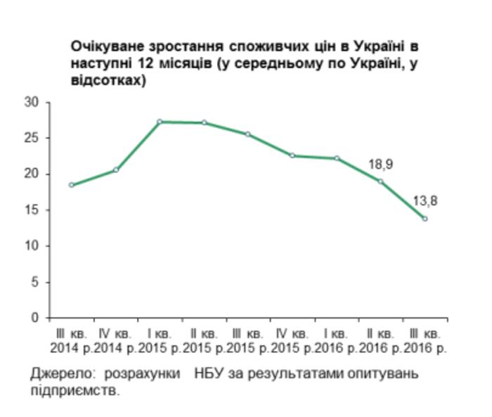 Украинский бизнес спрогнозировал курс доллара в стране