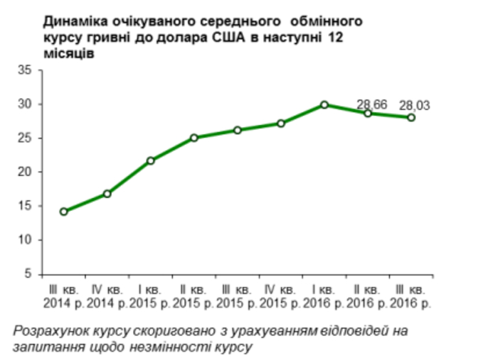 Украинский бизнес спрогнозировал курс доллара в стране
