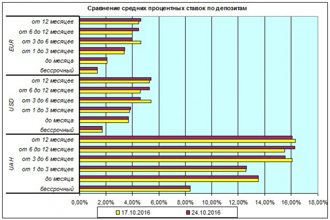 Сравнение процентов. Украина банки депозиты.