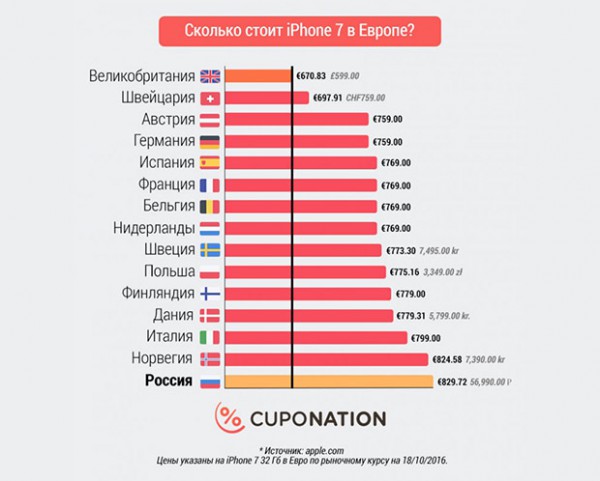Самые дорогие айфоны - в России