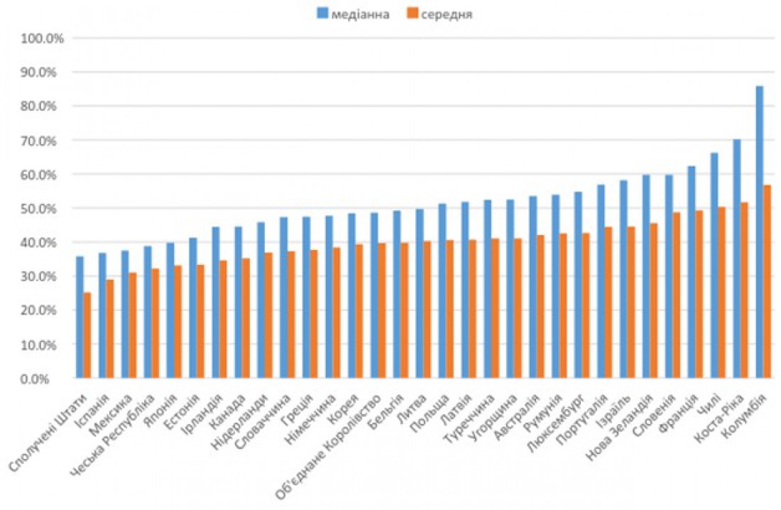 Минимальная зарплата как процент от медианной и средней зарплаты в странах ОЭСР