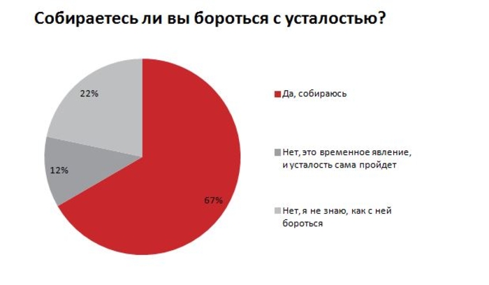Украинцы стали больше уставать на работе