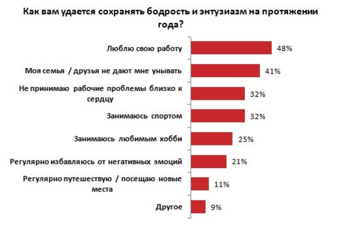 Украинцы стали больше уставать на работе