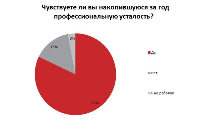 Украинцы стали больше уставать на работе