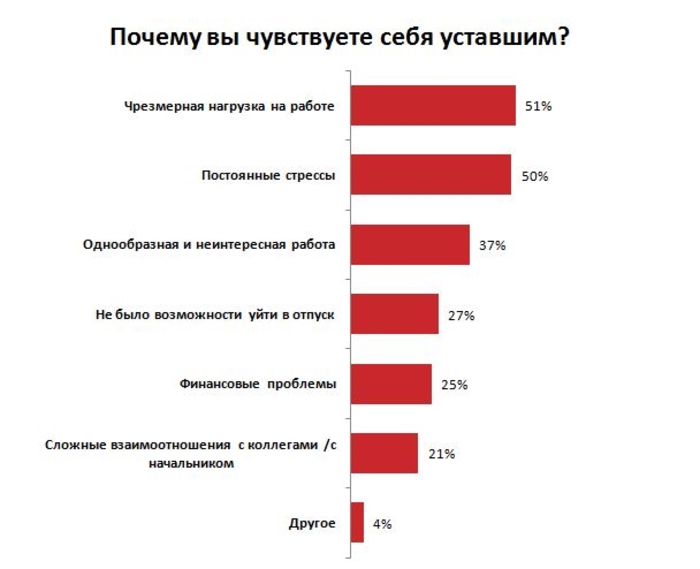 Украинцы стали больше уставать на работе