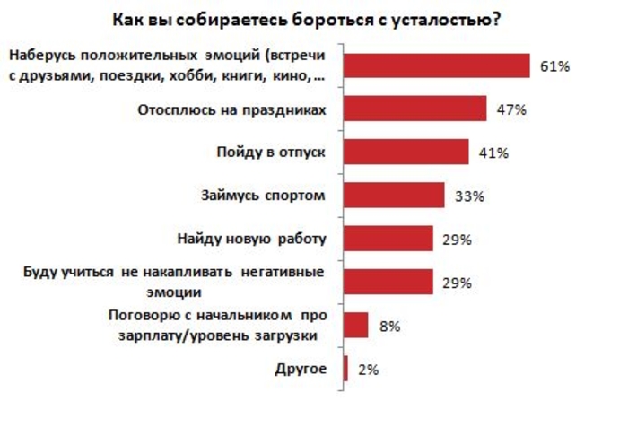 Украинцы стали больше уставать на работе