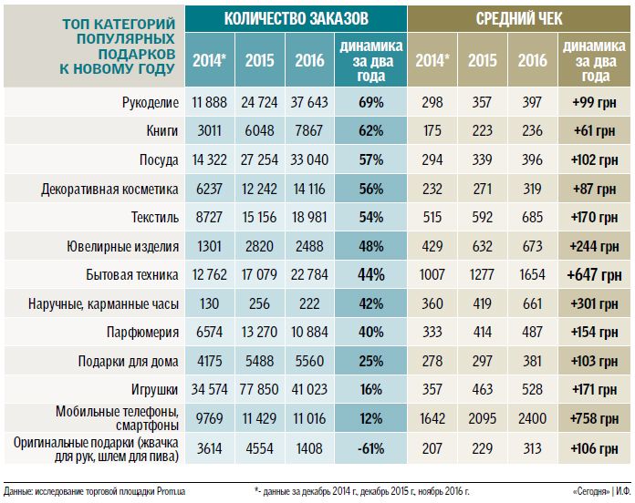 Сколько украинцы готовы тратить на подарки 