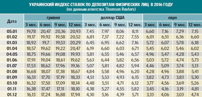 Куда вкладывать деньги в 2017 году