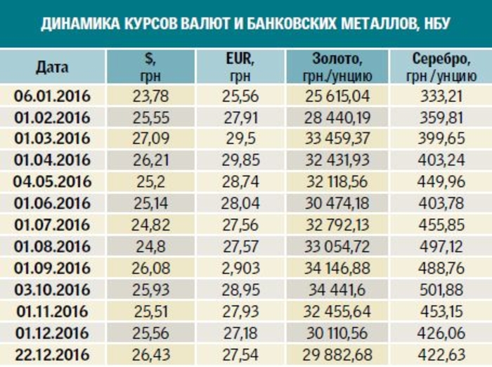 Куда вкладывать деньги в 2017 году
