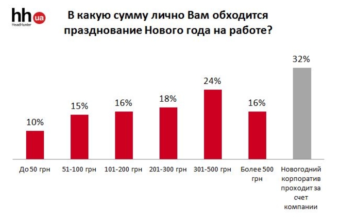 Как отмечали Новый год в украинских компаниях