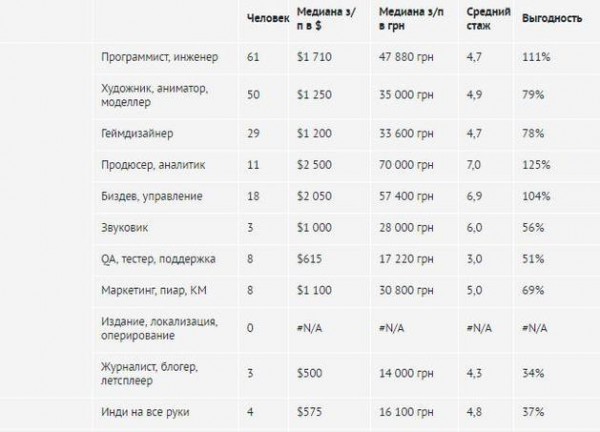 Сколько платят программистам. Инженер-программист зарплата. Средняя зарплата разработчика игр. Разработчик игр зарплата. Зарплата программиста игры.