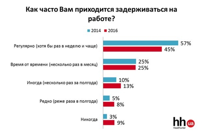 Украинцы отказываются жертвовать личным временем ради работы