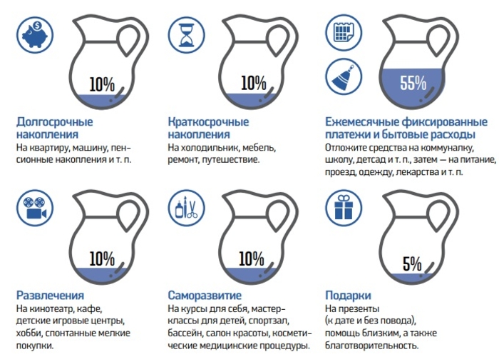 Как правильно вести семейный бюджет