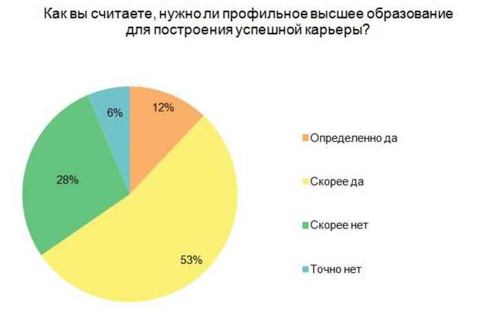 Украинцы рассказали, нужен ли диплом для успешной карьеры