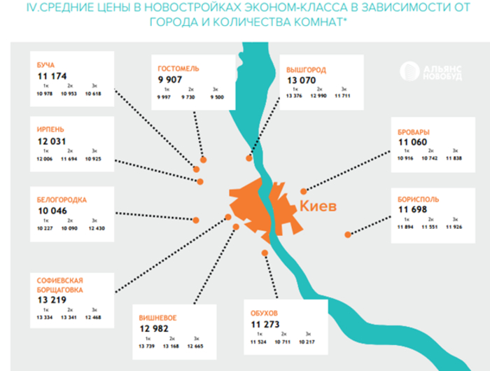 Жилье под Киевом: преимущества и недостатки