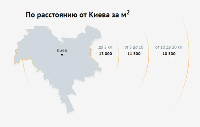 Жилье под Киевом: преимущества и недостатки