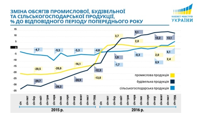 Отчет работы Кабинета Министров за 2016 год