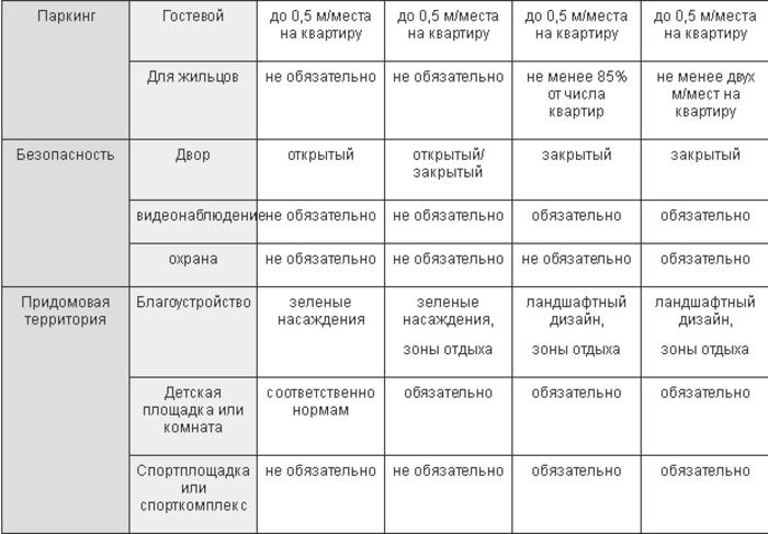 Как классифицируются украинские новостройки в 2017 году
