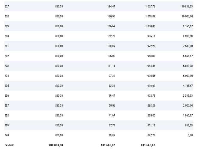 Ощадбанк предлагает переселенцам ипотеку с тройной переплатой