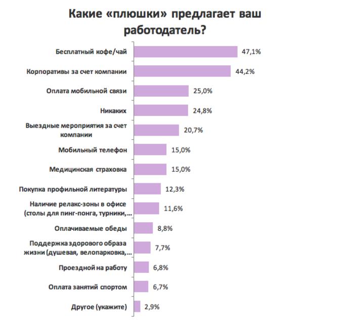Как украинские компании заботятся о своих сотрудниках