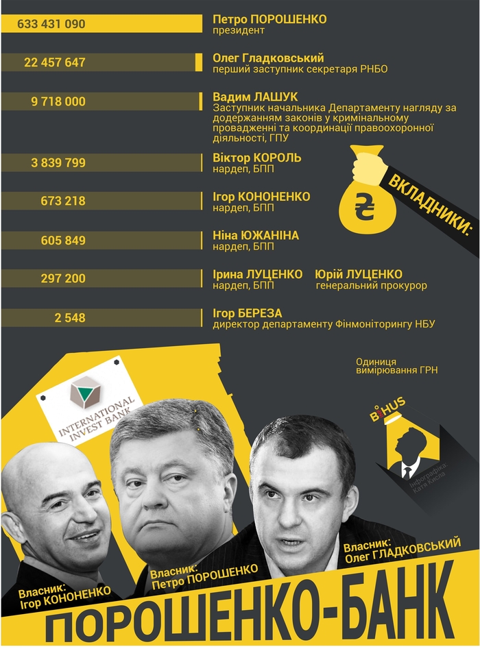 ТОП-15 верных друзей: кто доверяет деньги банкам Левочкина и Порошенко