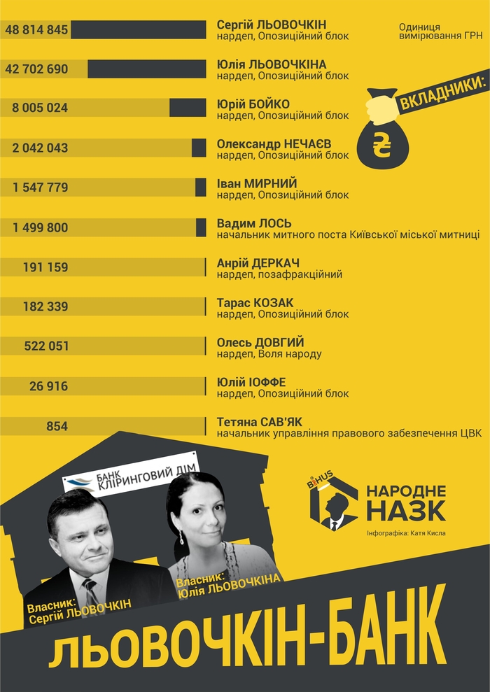 ТОП-15 верных друзей: кто доверяет деньги банкам Левочкина и Порошенко