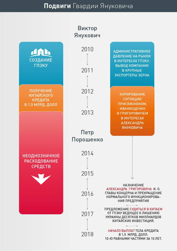 Стоит правительству отвернуться, как ГПЗКУ снова оказывается в кризисе