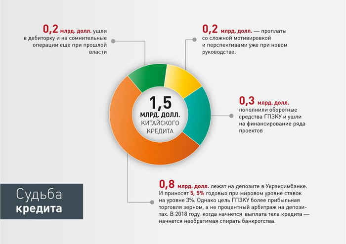 Стоит правительству отвернуться, как ГПЗКУ снова оказывается в кризисе
