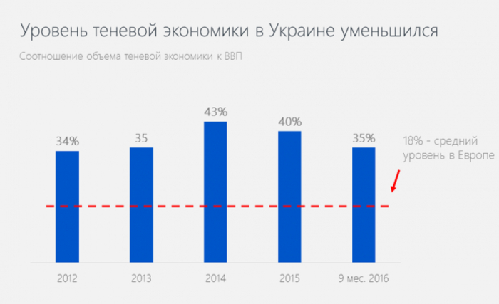 Как возникает теневая экономика и почему она - залог роста в кризис