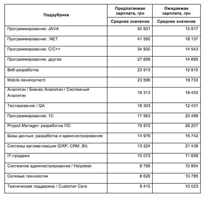 Сколько платят IT-специалистам в Украине