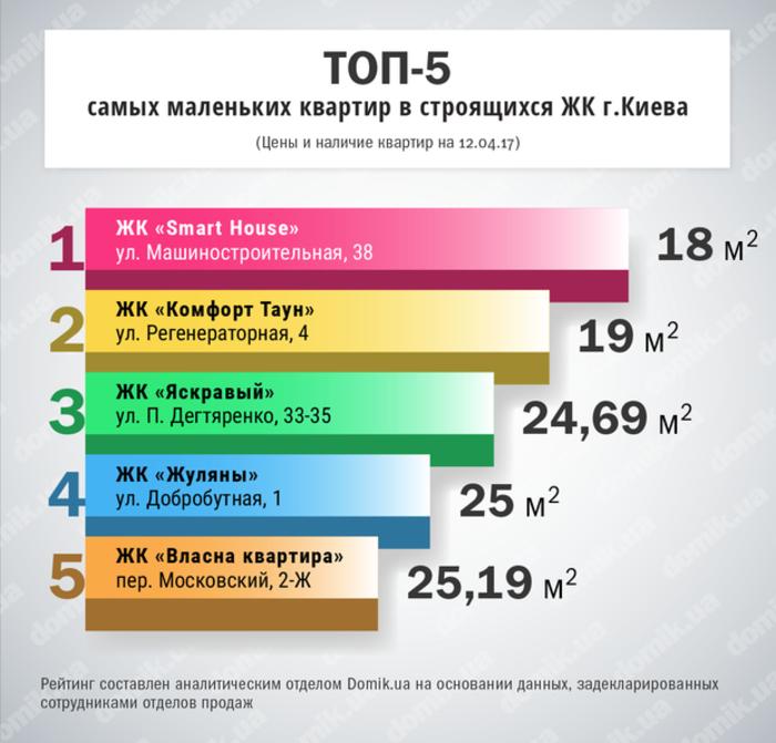 ТОП-5 самых маленьких квартир в новостройках Киева