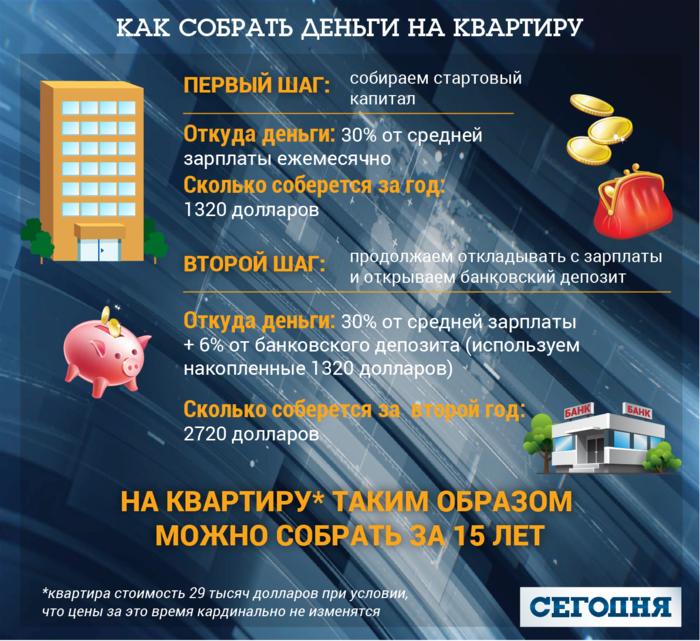 Как купить квартиру в Киеве со средней зарплатой