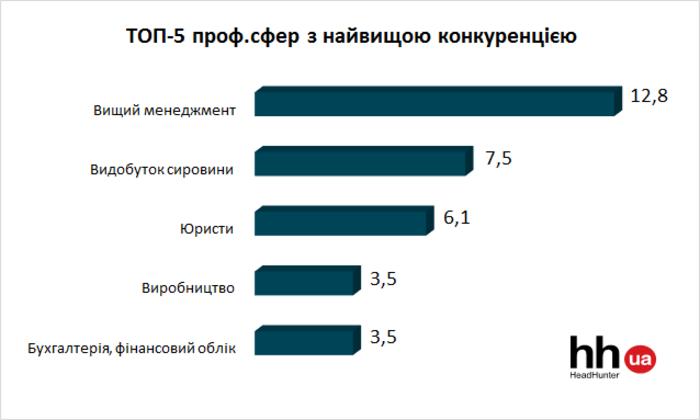 Названы ключевые тенденции украинского рынка труда