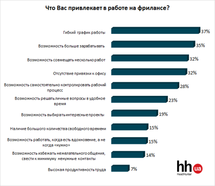 Как украинцы относятся к фрилансу - опрос