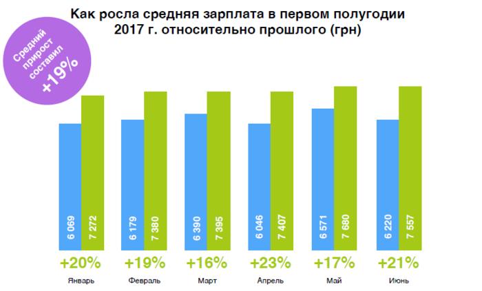 Стало известно, в какой сфере украинцы зарабатывают больше всего
