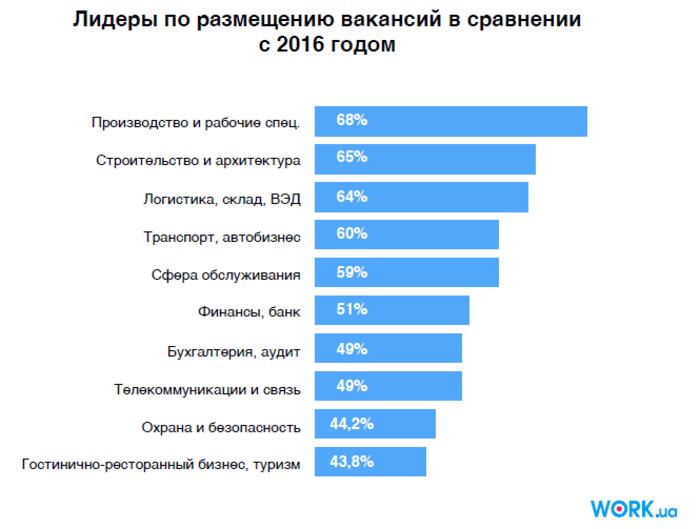 Стало известно, в какой сфере украинцы зарабатывают больше всего