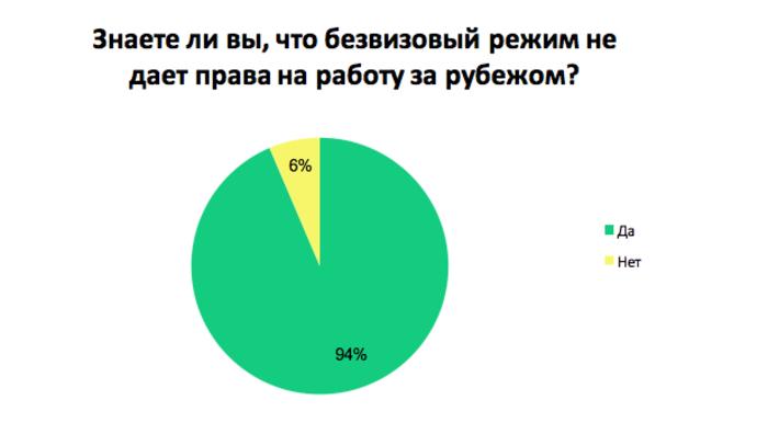 Сколько украинцев хотело бы работать в Европе – результаты опроса
