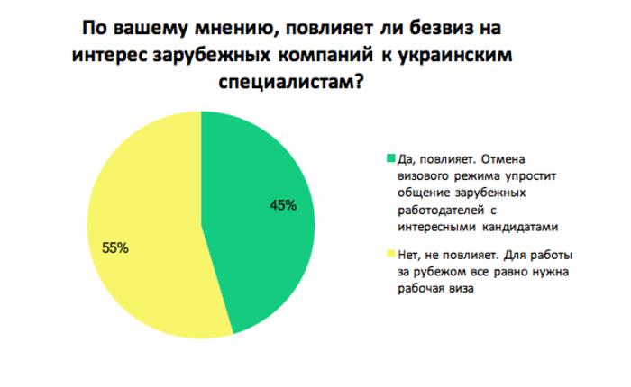 Сколько украинцев хотело бы работать в Европе – результаты опроса
