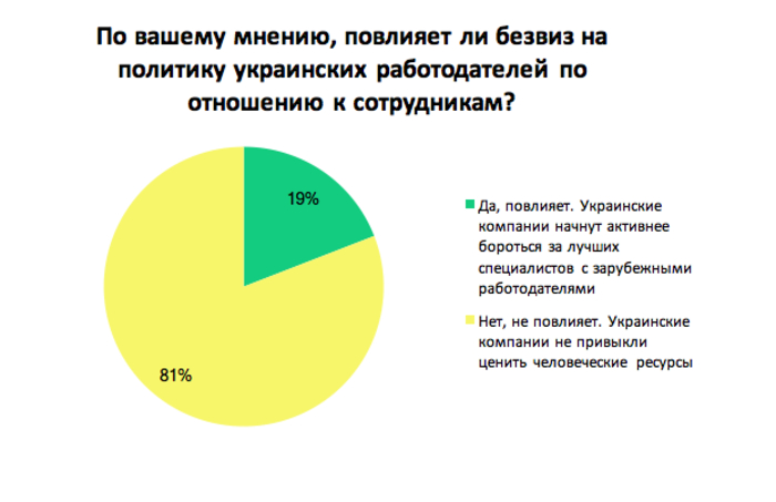 Сколько украинцев хотело бы работать в Европе – результаты опроса